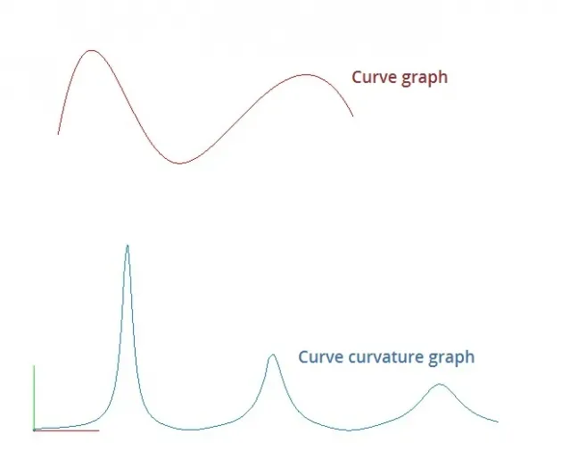 New in C3D Modeler: Curvature Graphs and Curve Analyses, photo 1