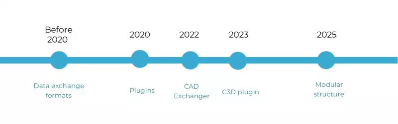 C3D Converter: Plug and Play, photo 1