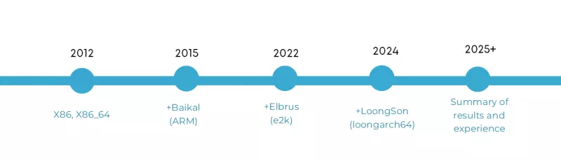 C3D Geometric Kernel: Support for More Hardware Platforms, photo 1