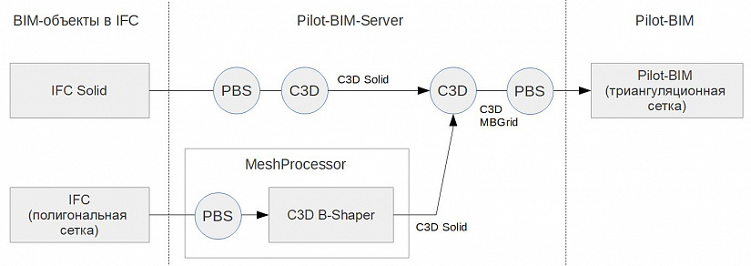 Как упростить полигональные модели в BIM-приложении с помощью C3D B-Shaper. Опыт команды Pilot-BIM, фото 2