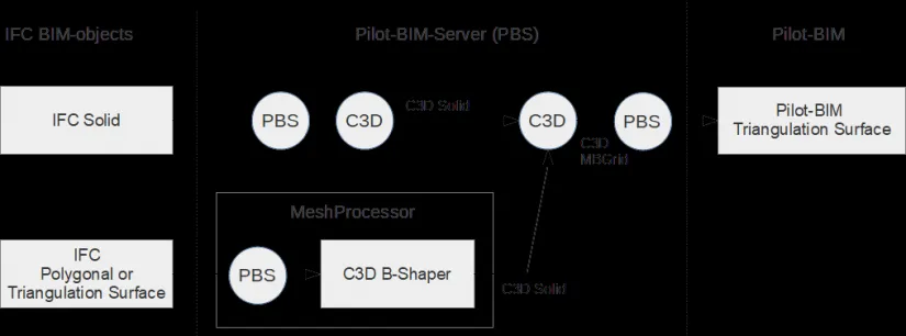 Simplifying Polygonal Models in BIM Applications. Pilot-BIM talks about using C3D Labs’ components, photo 2