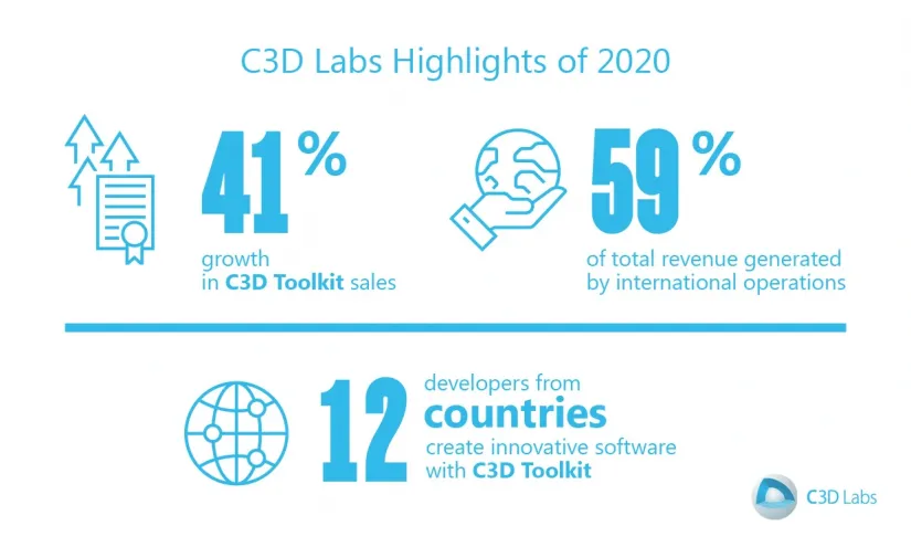 C3D Labs Reports FY2020  Financial Results, photo 1
