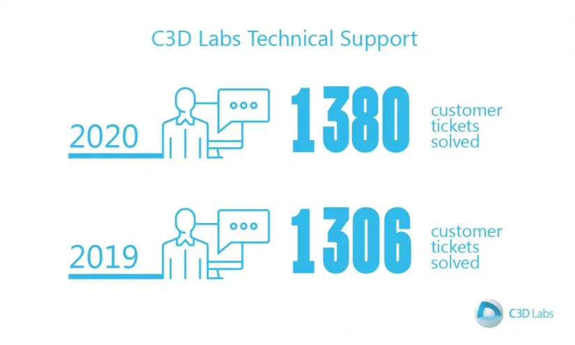 C3D Labs Reports FY2020  Financial Results, photo 2