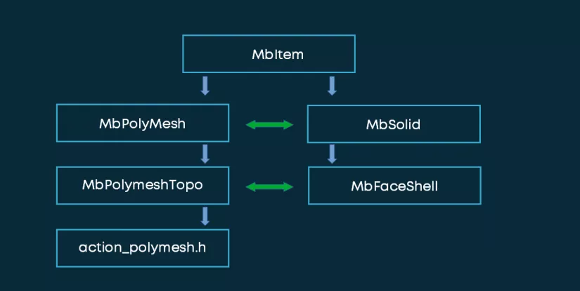 Polygonal Modeling: C3D PolyShaper Functionality Overview, photo 1