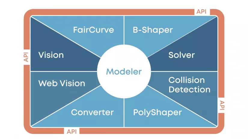 30th Anniversary of the C3D Geometric Kernel: From an In-House Tool to an Independent Product, photo 6