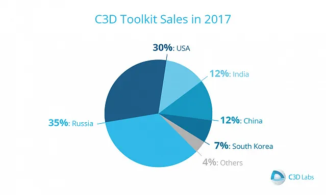 C3D Labs Reports Results for 2017, photo 3