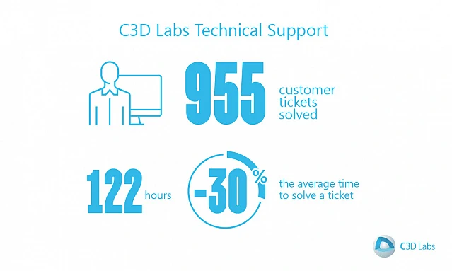 C3D Labs Reports FY2018 Corporate Results, photo 7