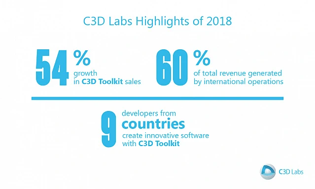 C3D Labs Reports FY2018 Corporate Results, photo 1