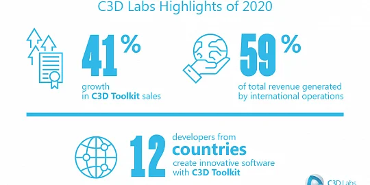 C3D Labs Reports FY2020  Financial Results