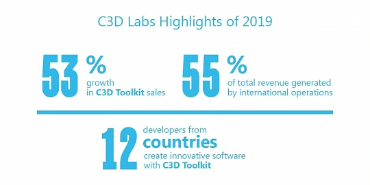 C3D Labs Reports FY2019 Corporate Results