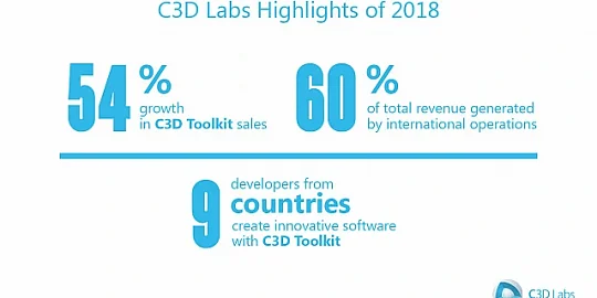 C3D Labs Reports FY2018 Corporate Results