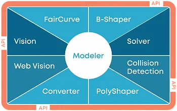 Choosing a Geometric Modeling Kernel?