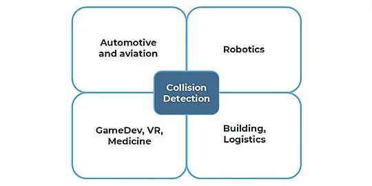C3D Collision Detection Module: Fast Collision Detection in 3D Scenes