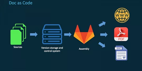 LaTeX for Document Authoring