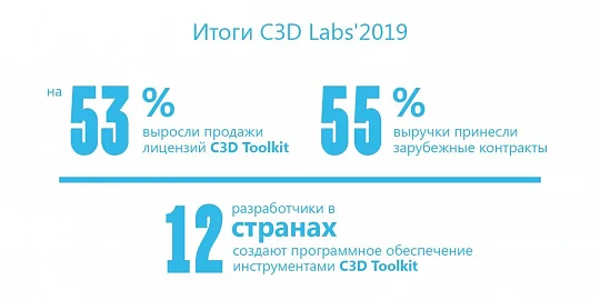 C3D Labs в 2019 году: российская «ядерная» математика заработала на международных контрактах больше половины выручки