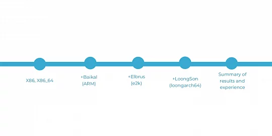 C3D Geometric Kernel: Support for More Hardware Platforms