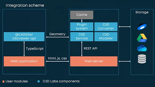 Integrated Environment