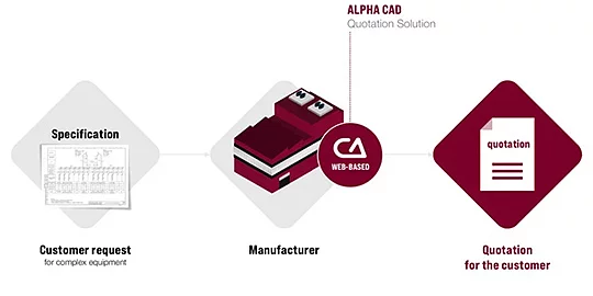 How does the C3D geometric kernel help to generate commercial offer for customers?
