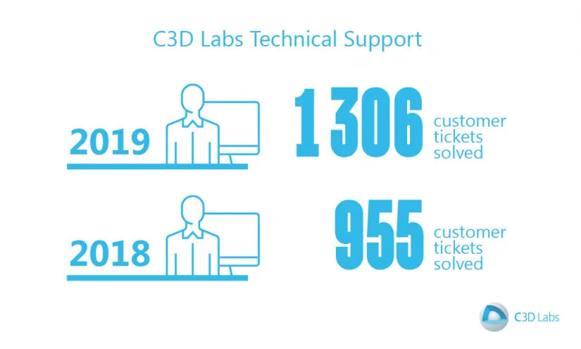 C3D Labs Reports FY2019 Corporate Results, photo 3